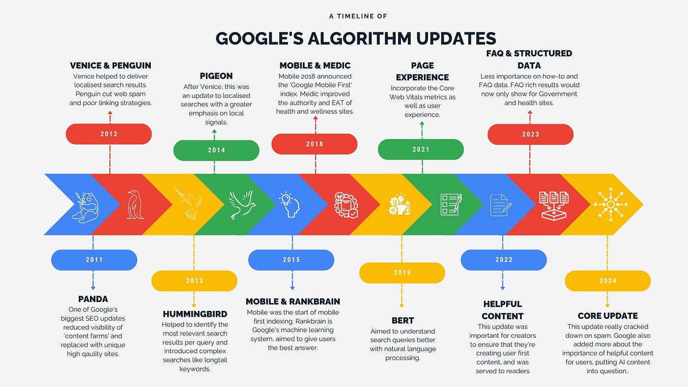 Google’s Algorithm Updates 2024