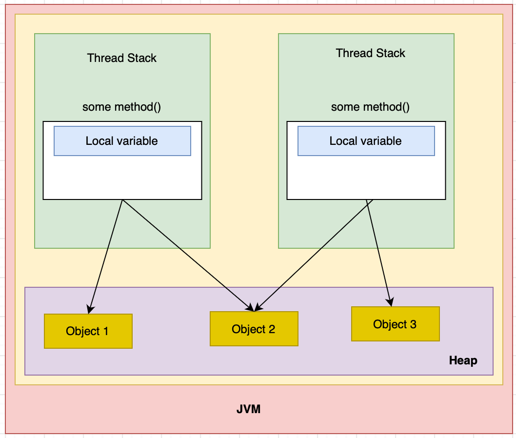Java | Multithreading Part 1: Java Memory Model | by MrAndroid | Medium