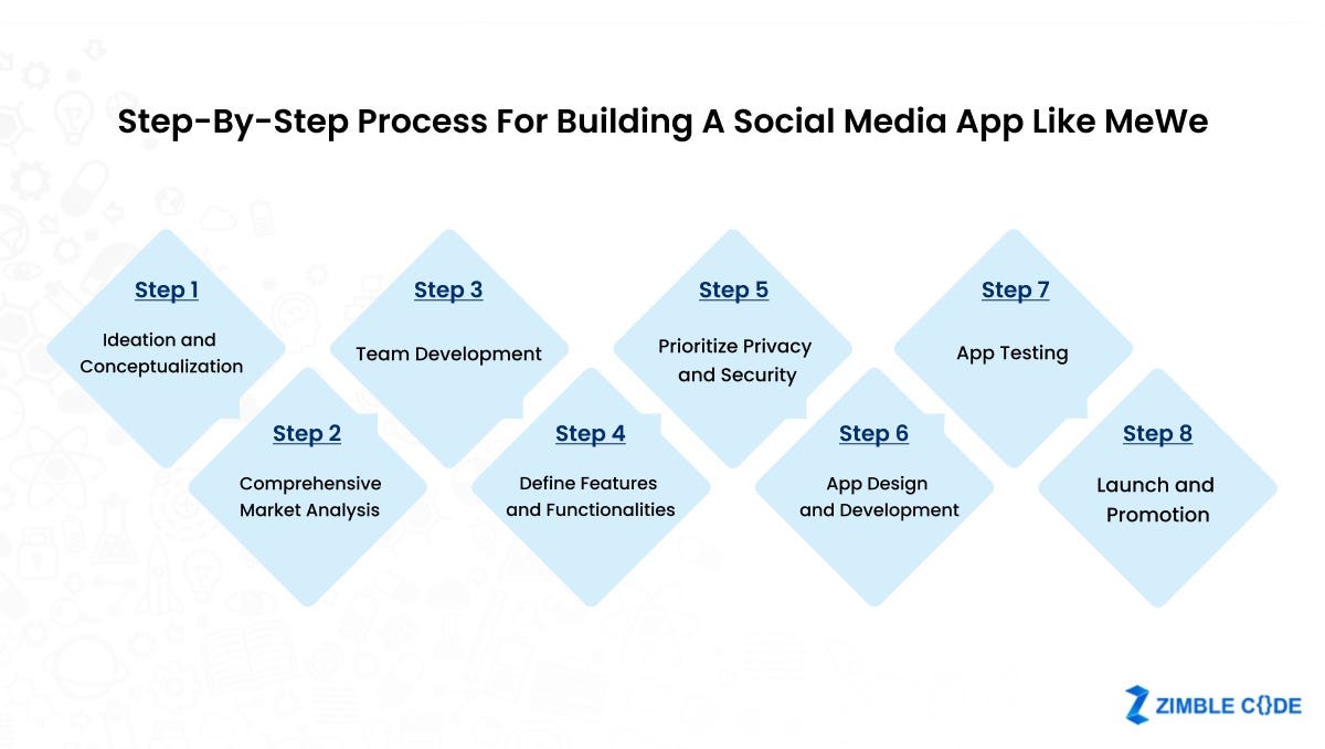 How to Create a Social Media App Like MeWe? Code Brew Labs