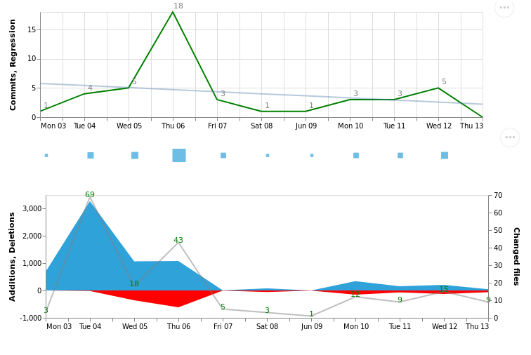 15 Amazing Flutter Chart Libraries