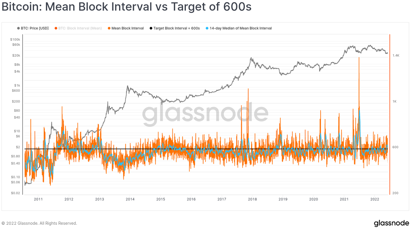 Fundamentals Metrics of Bitcoin Mining | by Suyu | Blockchain Biz | Medium