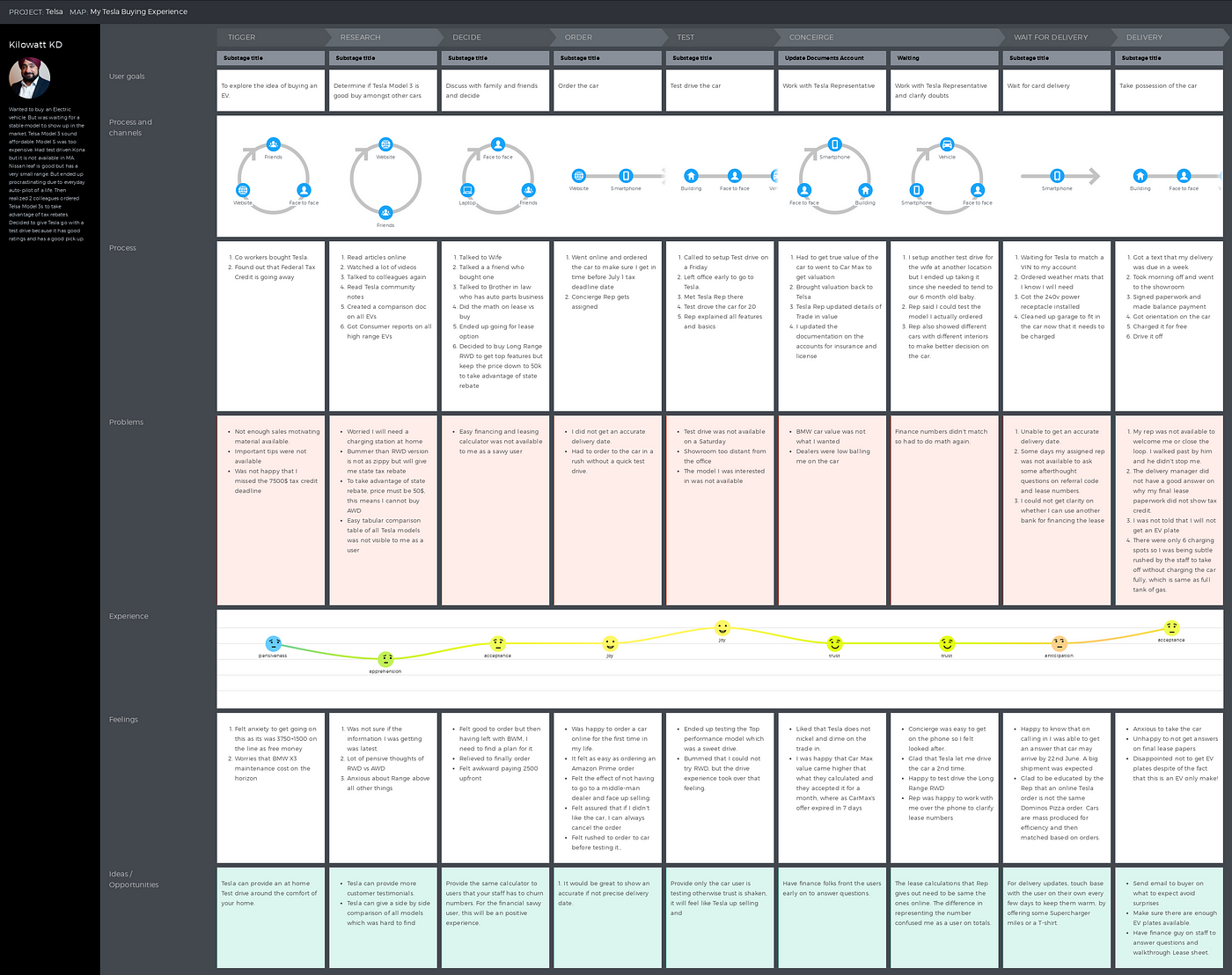 Buying a Tesla: An Exercise in Experience Mapping