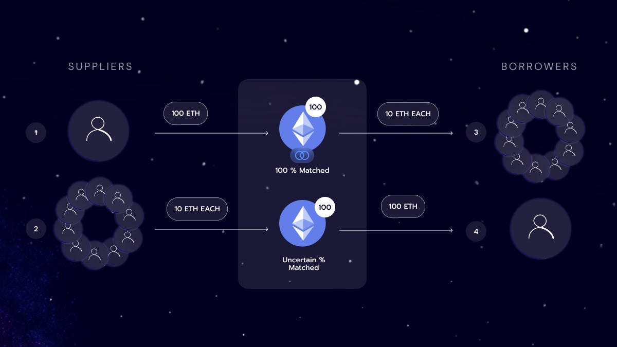 Introducing Morpho-Aave-V3: An improved lending experience | by Simon  Crotty | Morpho | Medium