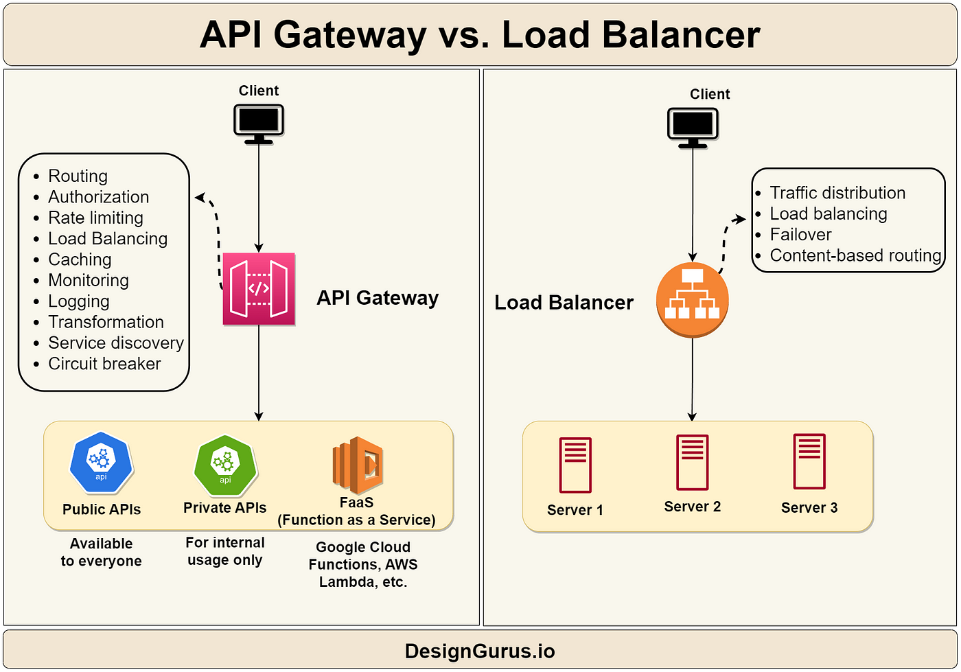 Load Balancer vs. Reverse Proxy vs. API Gateway | by Arslan Ahmad | Geek  Culture | Medium