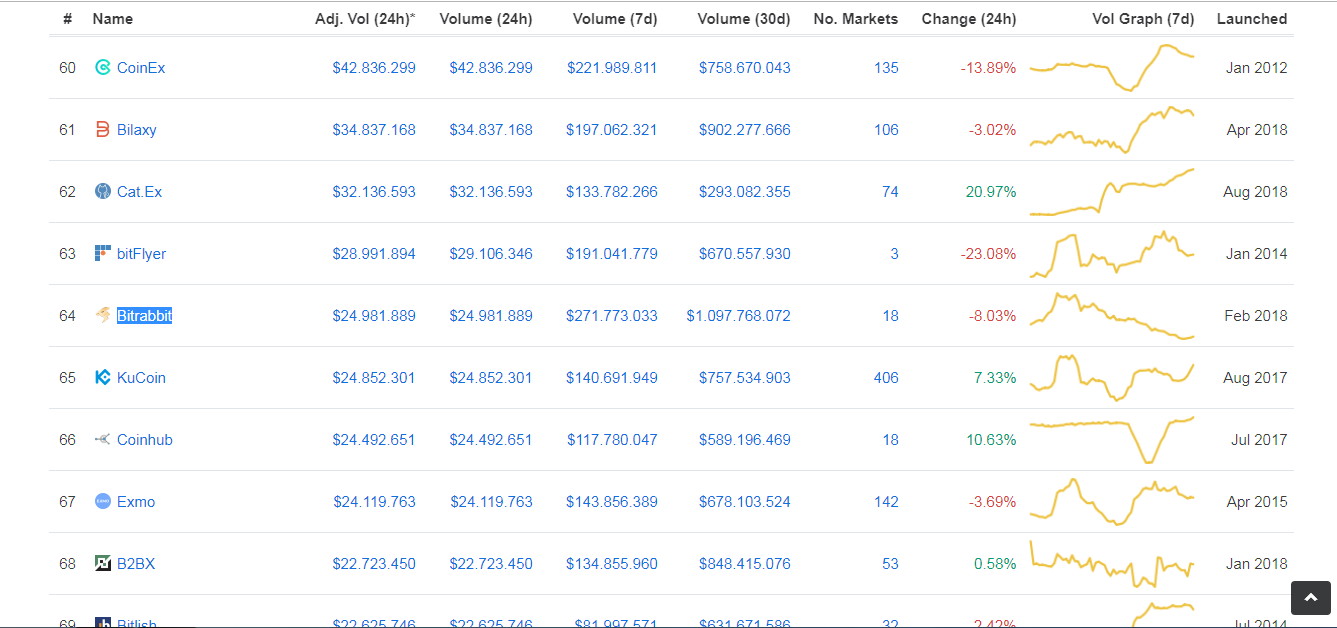 BITRABBIT EXCHANGE — The Best Digital Asset Exchange | by Vũ Việt Anh |  Medium