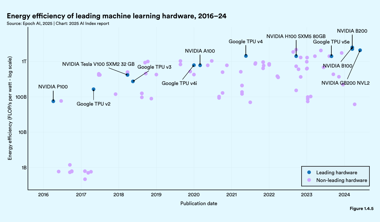 “Chart showing energy efficiency improvements of machine learning hardware from 2016 to 2024, with GPUs and TPUs (e.g. NVIDIA H100, Google TPU) becoming significantly more efficient over time (Stanford AI Index 2025).