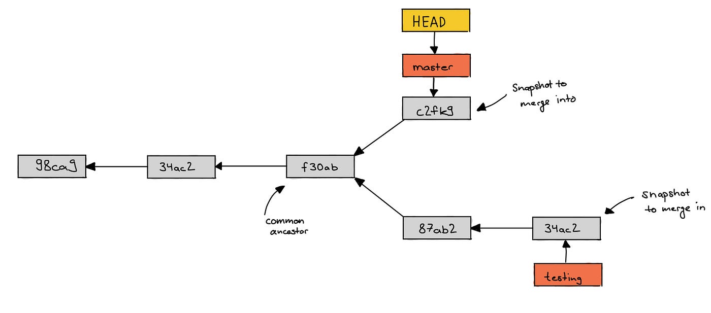 Git: Learn How to Branch for your ML Project | Towards Data Science