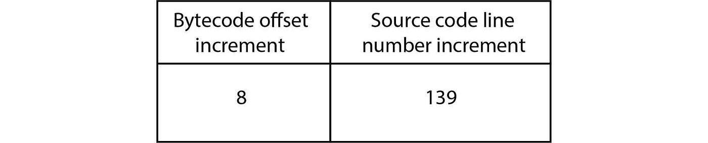 When byte code bites: Who checks the contents of compiled Python