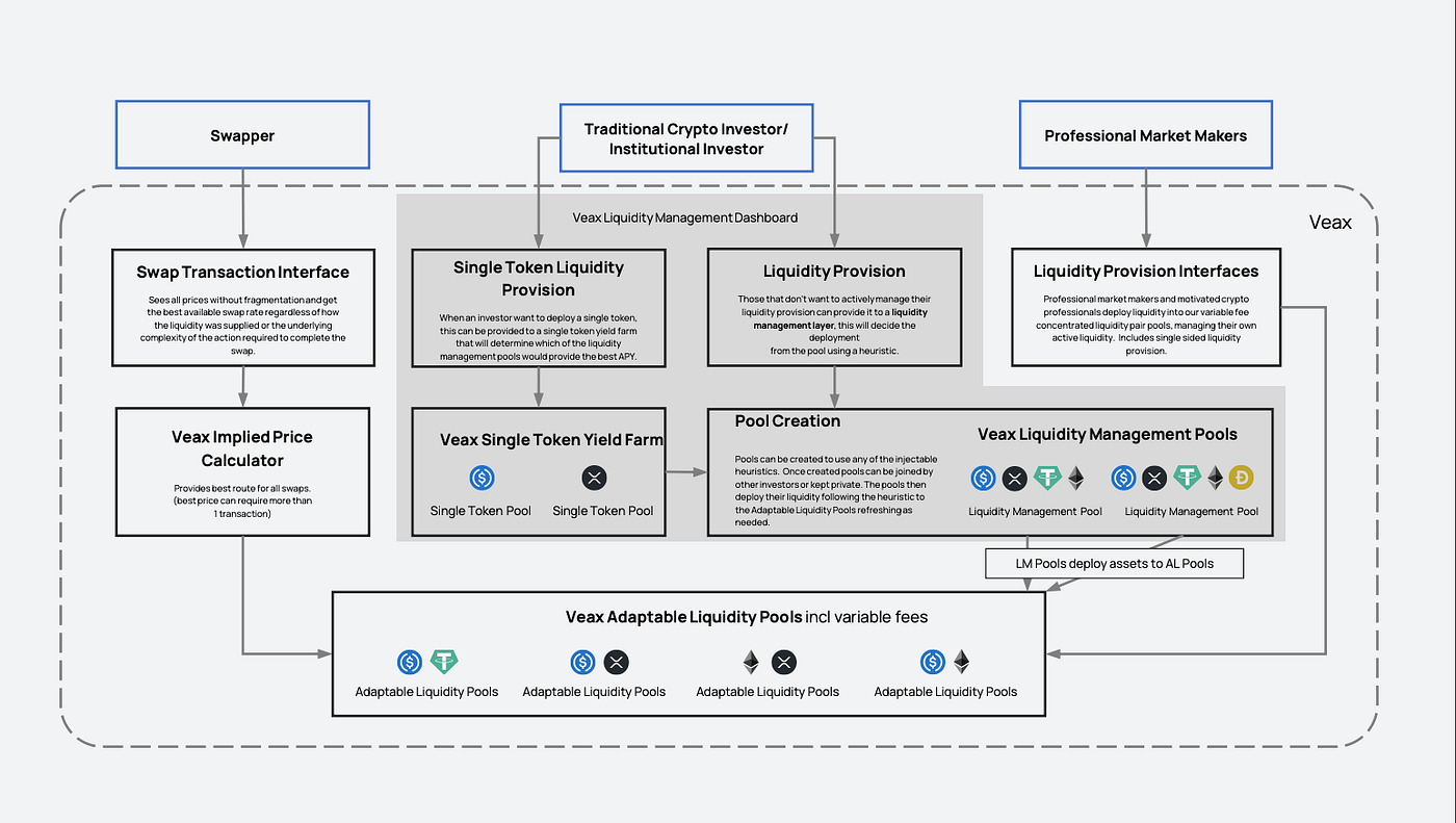 WHAT IS VEAX?. In the world of decentralized finance… | by Bohdan Lavryk |  Medium