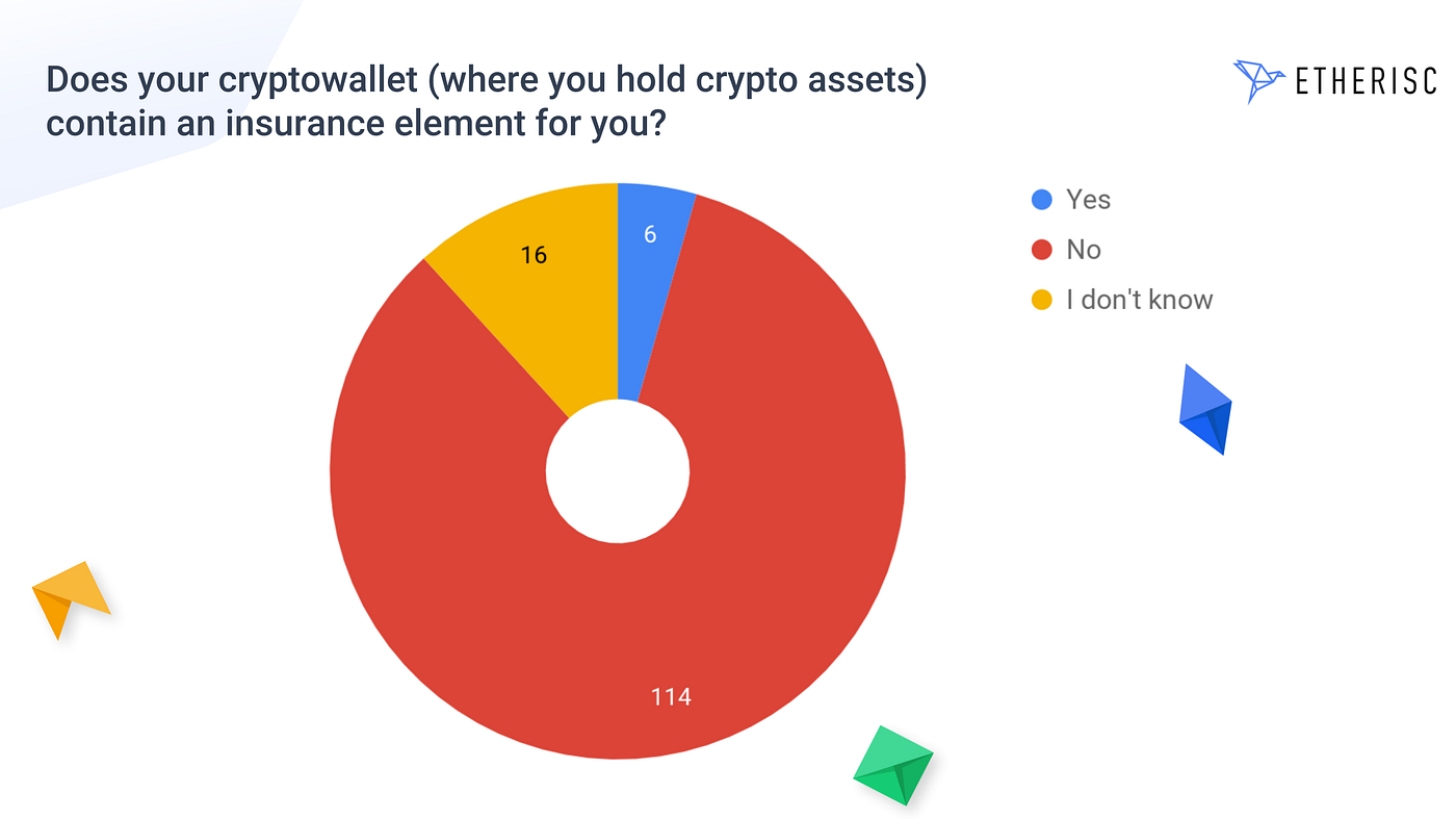 The Ideal Crypto Wallet Insurance Should Cover Hacks, Theft, and Fraud:  Survey | by Etherisc | Etherisc Blog
