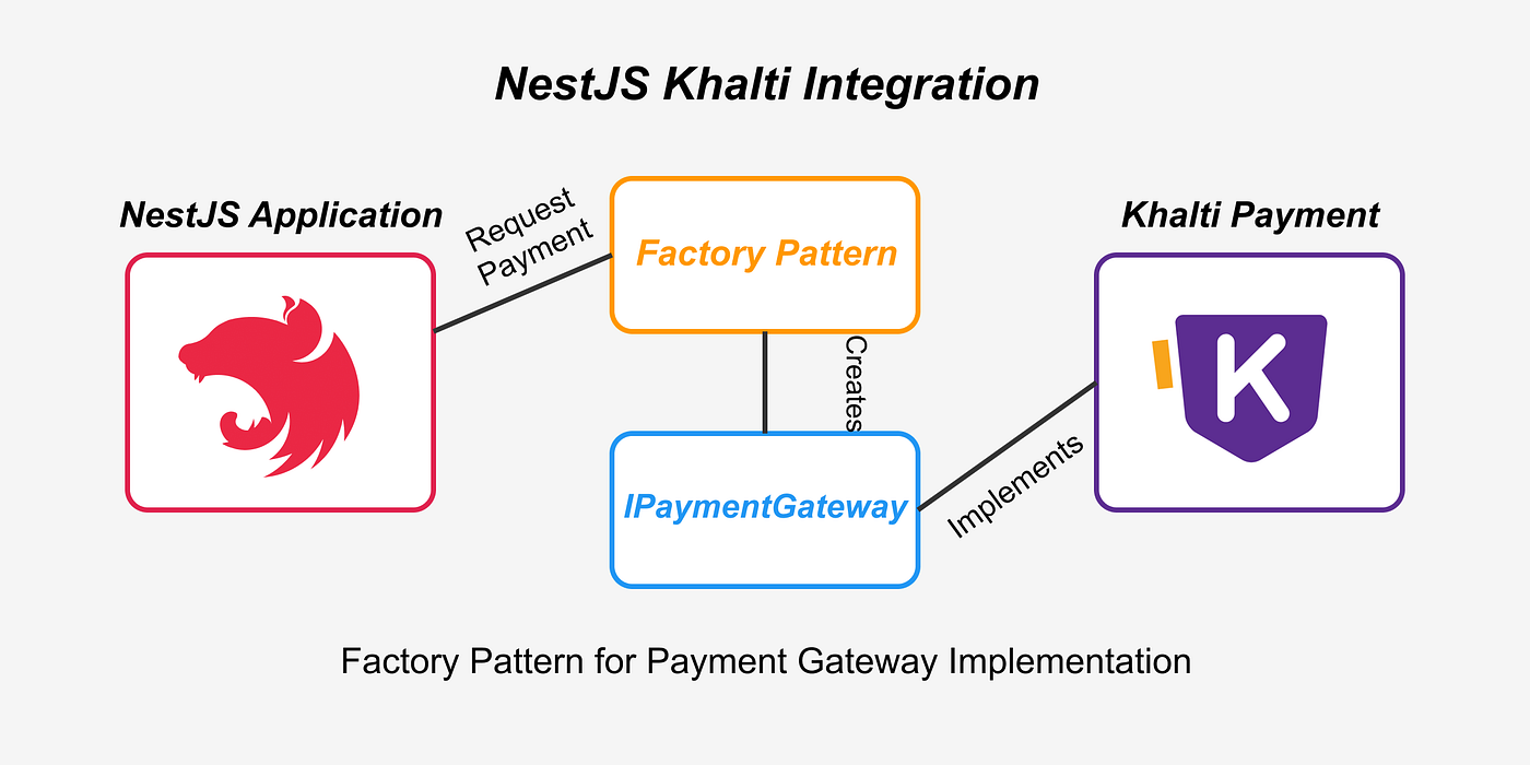 Integrating Online Payment in NestJS using Factory Pattern: Khalti Payment (Part 3)