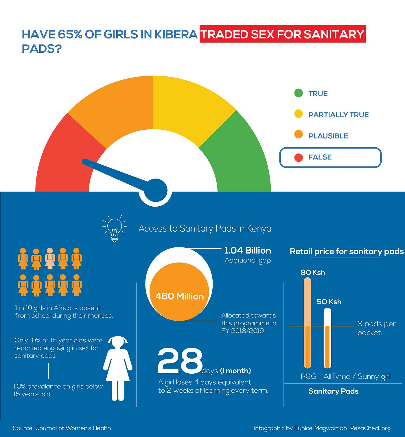 Are 65% of Girls in Kibera Trading Sex for Sanitary Towels? | by PesaCheck  | PesaCheck