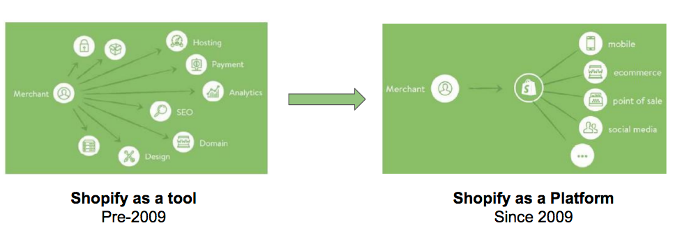 Shopify: Same Moat, New Verticals, Almost A Buy (NYSE:SHOP)