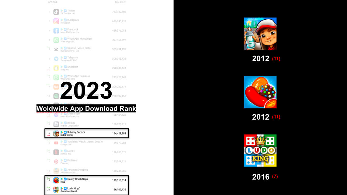 Subway Surfers is the top mobile game of the decade by downloads