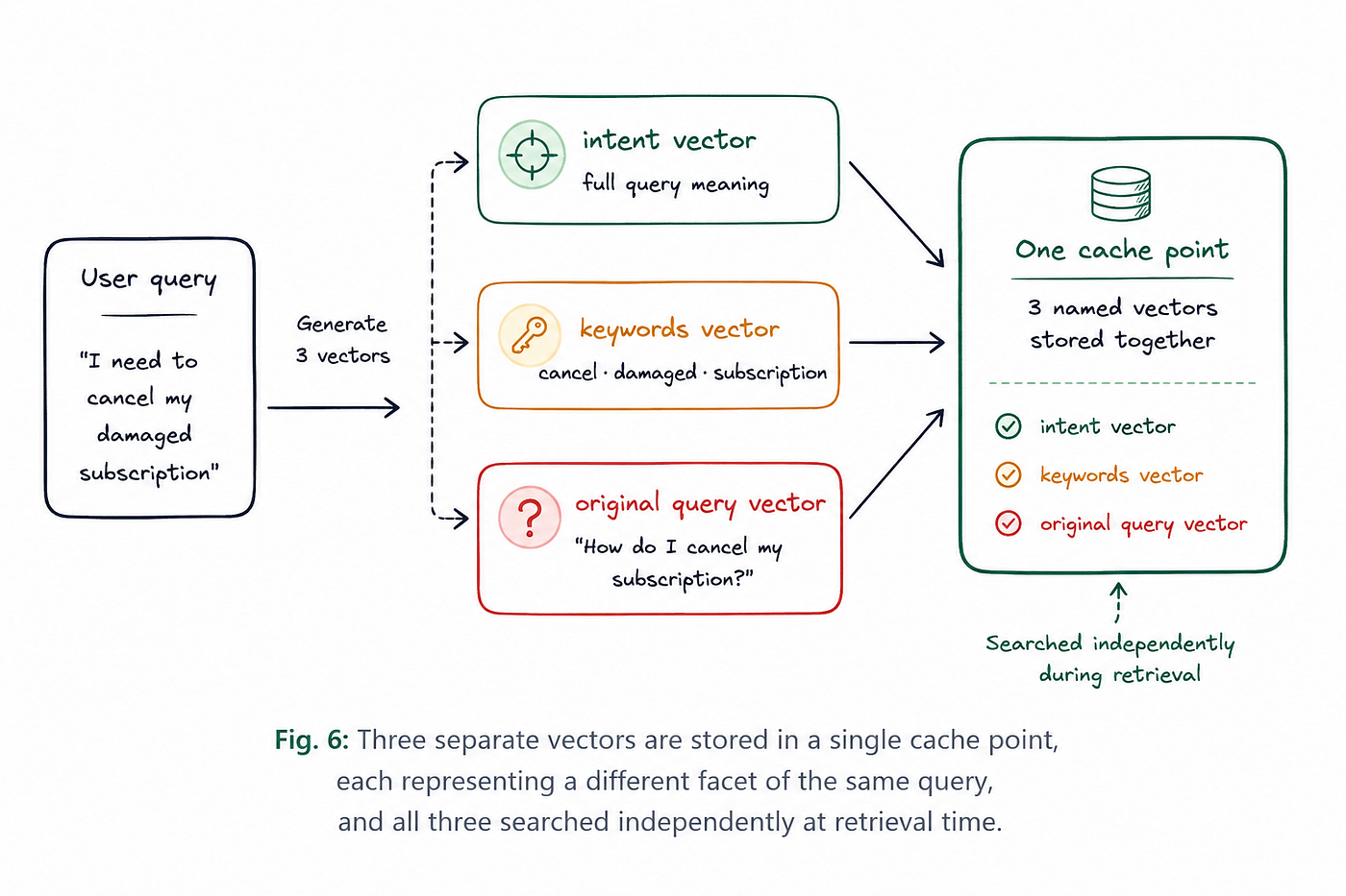 Fig 15. A single cache point stores three named vectors — intent, keywords, and original query — allowing each representation to be searched independently while remaining associated with the same cached response.