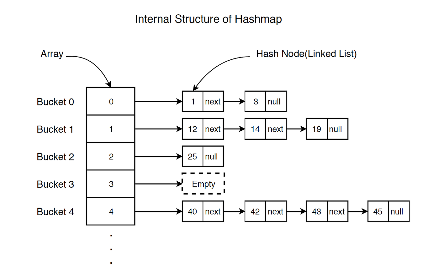 Internal structure of HashMap. Keys are divided into buckets. Each bucket points to a Linked List.