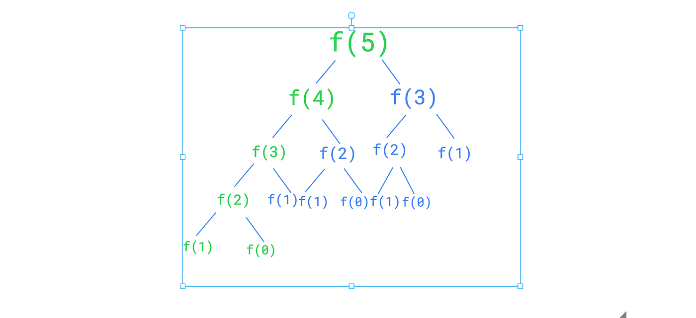 Dynamic Programming Explanation with Fibonacci 用費波那契數列來入手動態規劃| by Ryan Yang  | Medium