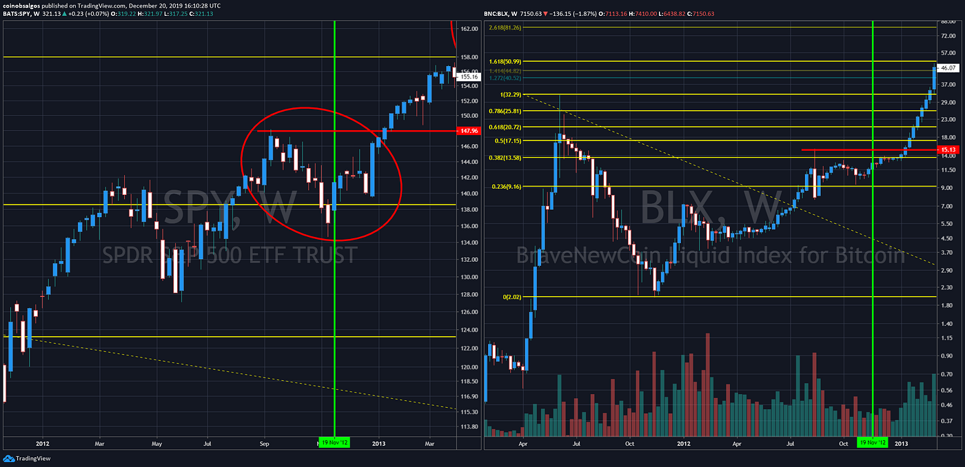 Risk On, Greed Cycles. And the Impact on BTC | by Coin Observatory | Medium