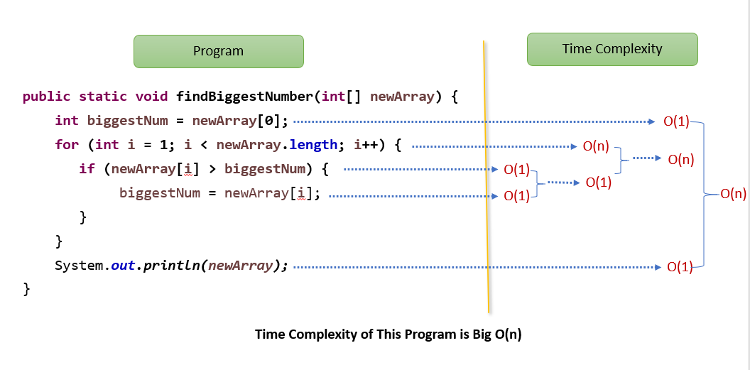 Know The Time Complexity Of Your Programming Code | by Deepti Swain |  InterviewNoodle