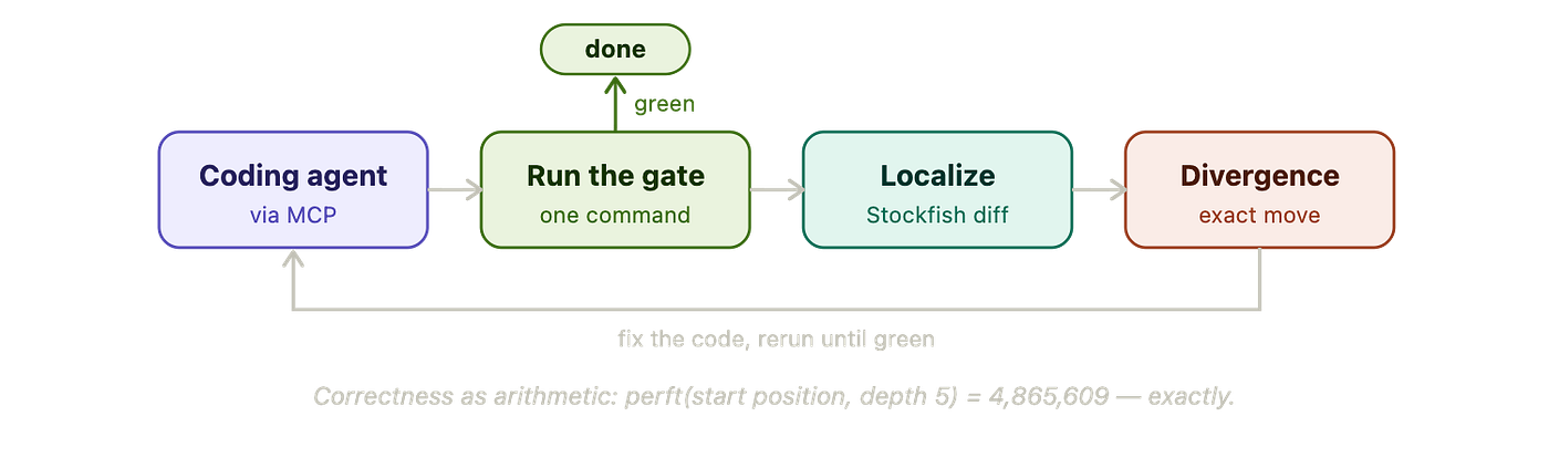 Teaching a Kotlin Chess Engine to Debug Itself