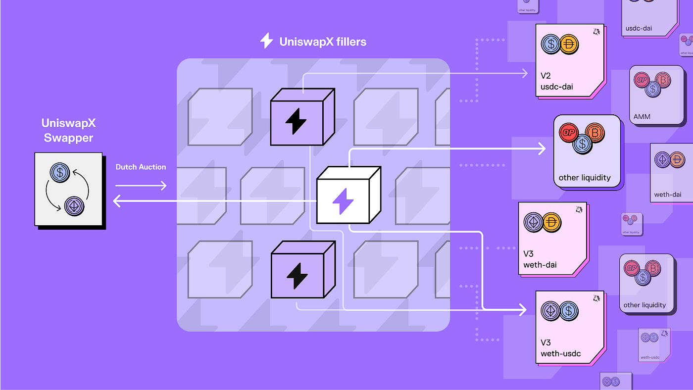 UniswapX — A Deep Dive. Are Intents the Future of Bridging? | by Arjun  Chand | LI.FI Blog