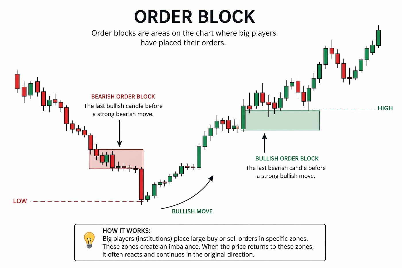 Order Blocks Without the Hype
