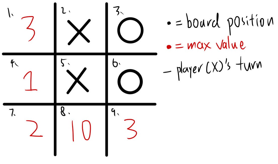 TicTacToe Multiplication Strategy