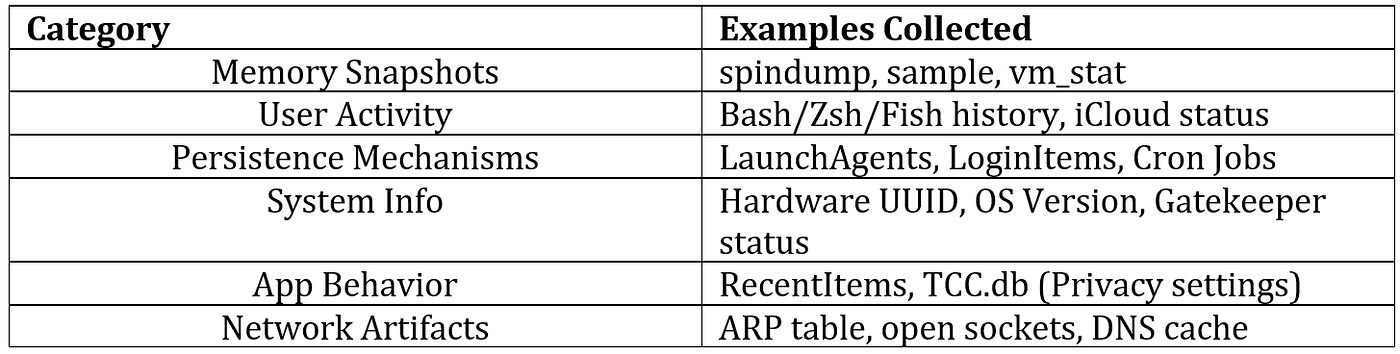 MacFIRE: Empowering macOS Forensics with Precision and Portability