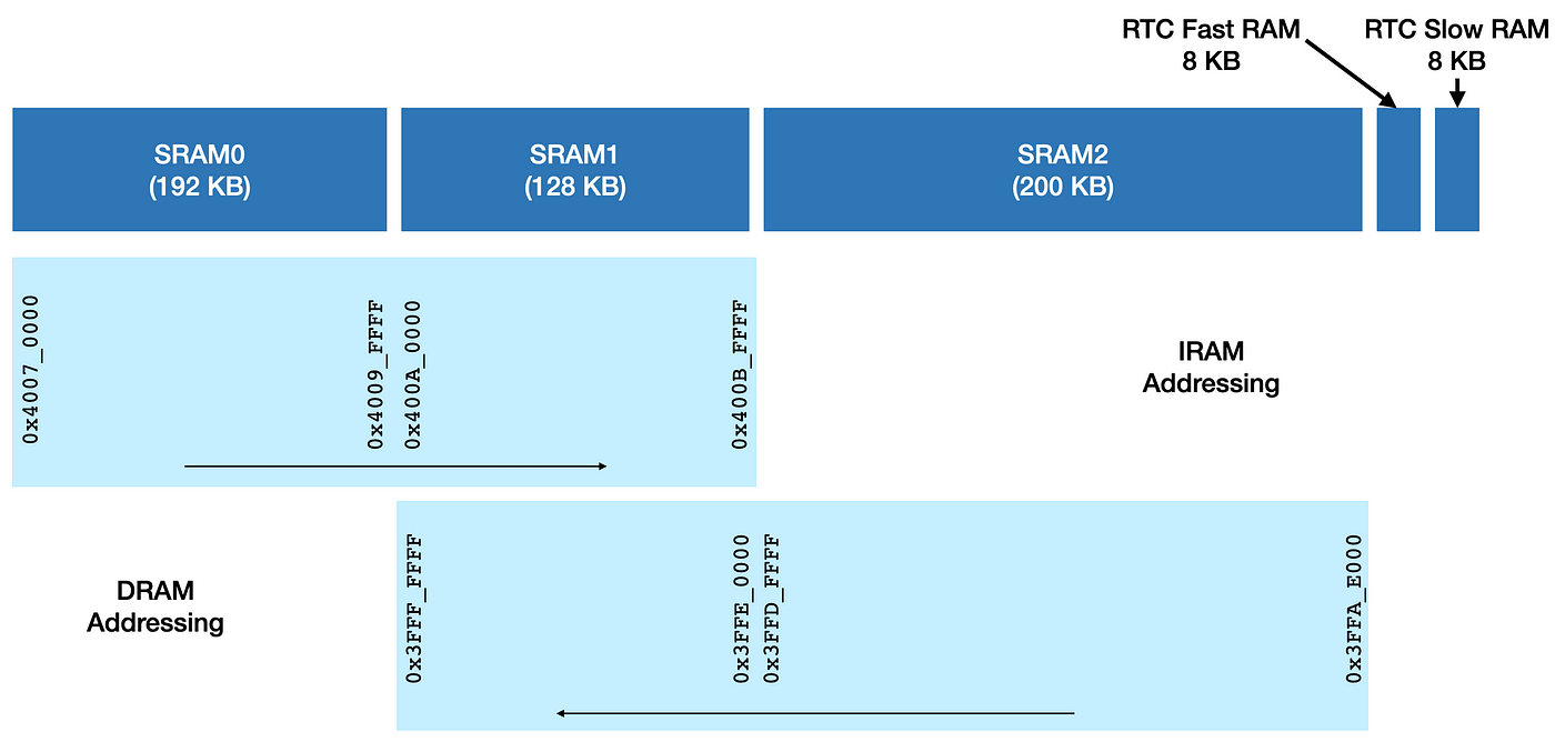 ESP32 Programmers' Model. Internal memory of the MCU is probably… | by Amey Inamdar | The ESP Journal