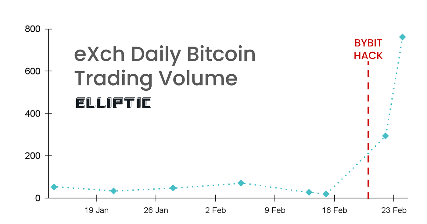 eXch.cx, Crypto Money Laundering and the Bybit Hack | by Nefture Security |  Coinmonks | Medium