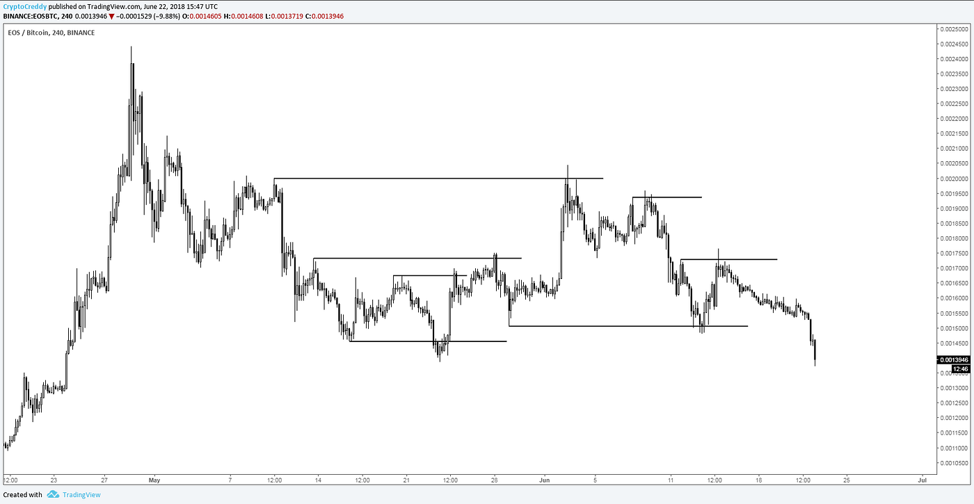 5 Stop Loss Mistakes To Avoid. Nota bene: | by CryptoCred | Medium