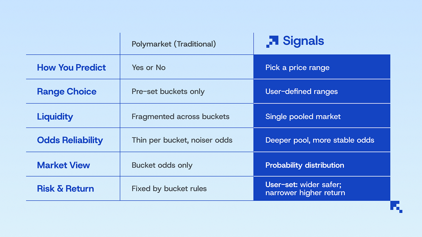 How Signals Differs from Traditional Markets