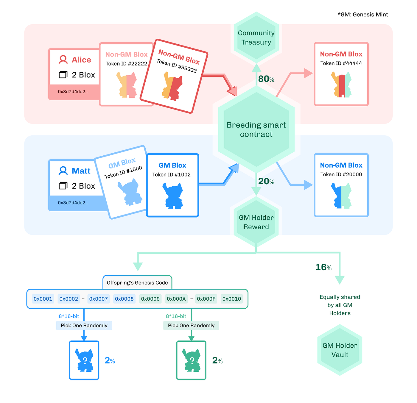 OpenBlox, the revolutionary, collaborative blockchain game where you earn  as you play | by OpenBlox | Medium