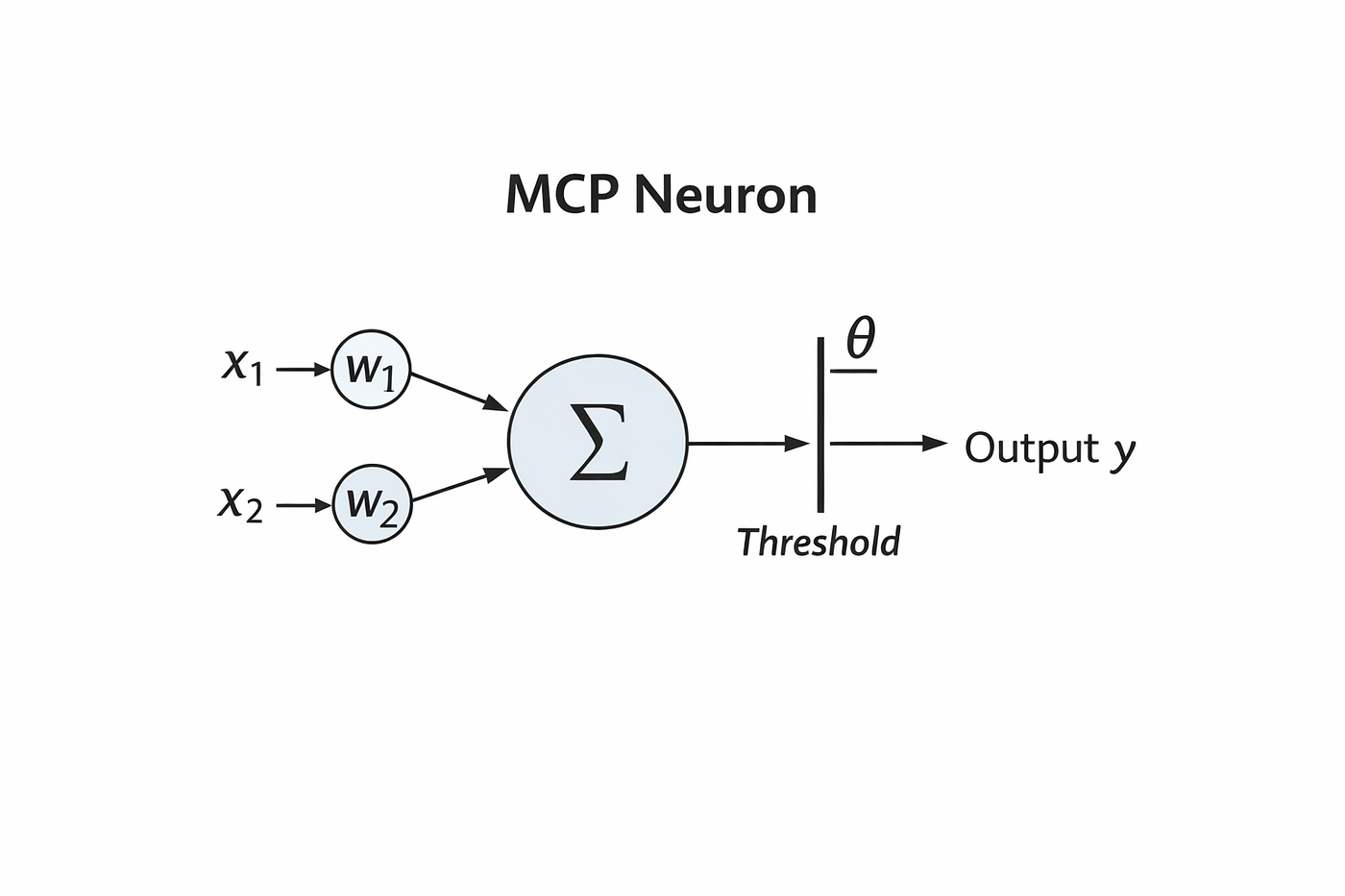 McCulloch–Pitts (MCP) Neuron Model with Two Inputs