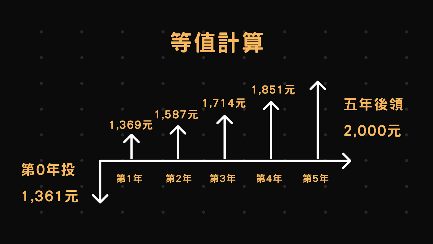 FIN 101: 貨幣時間價值. 利息觀念的培養與生活息息相關，最熟悉的例子莫過於把錢存進銀行，經過一段時間後，賺… | by  k3vin-wang.eth | Digital Discovery | Medium