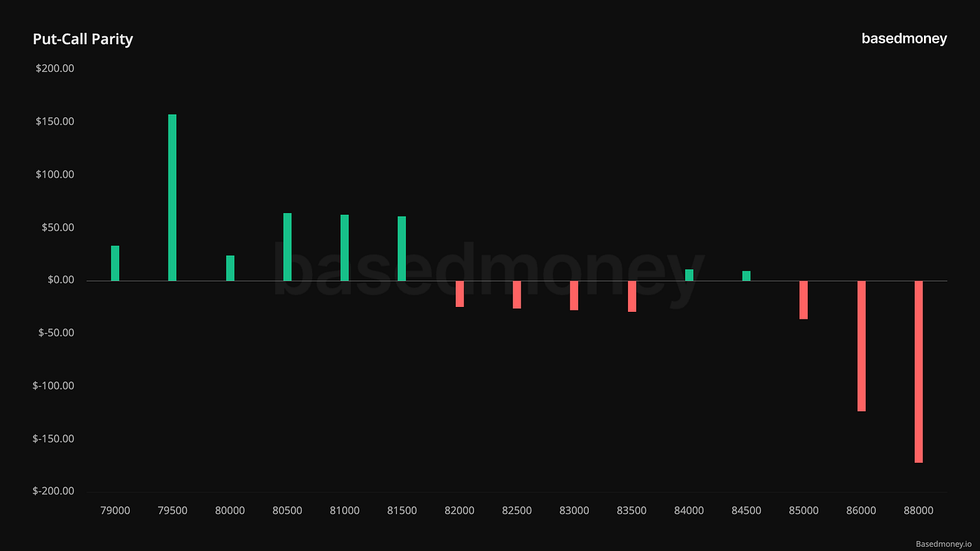 Put-Call Parity: Exploiting Pricing Inefficiencies in Options | by Matt |  BasedMoney | Medium