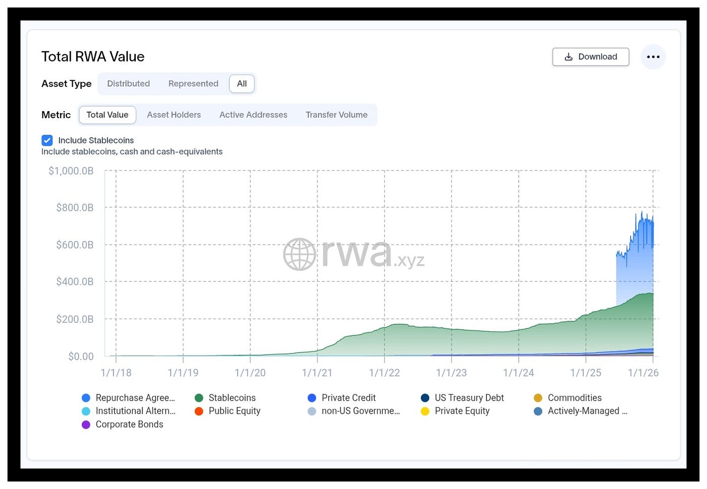 RWAs growth in the past year