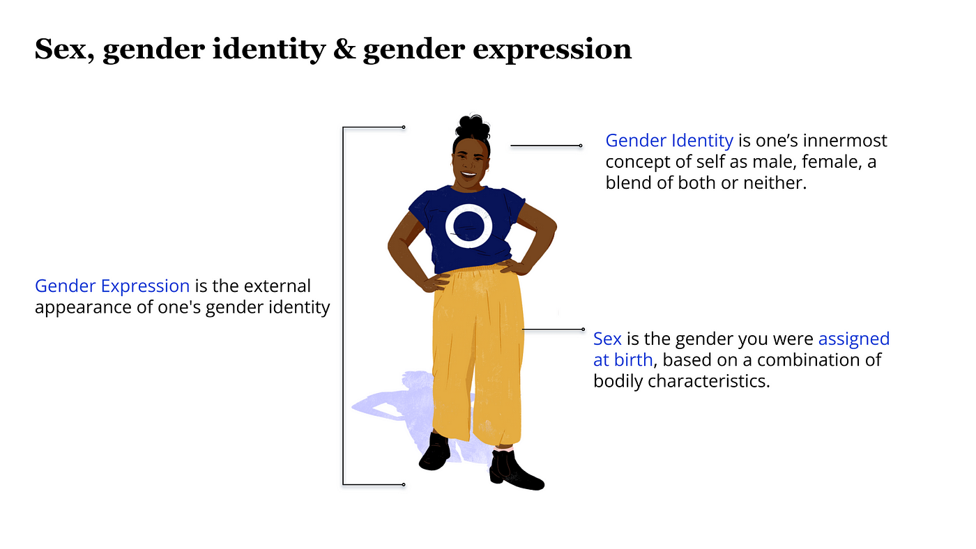Beyond the Binary 5 steps to designing gender inclusive fields in your product by Micah Bennett UX Collective