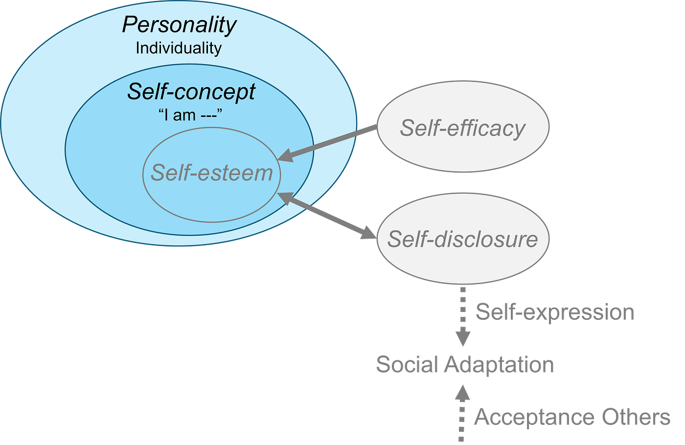ビジネス・経済 Efficacy, Agency, and Self-Esteem Self Efficacy: A Better Construct than Confidence