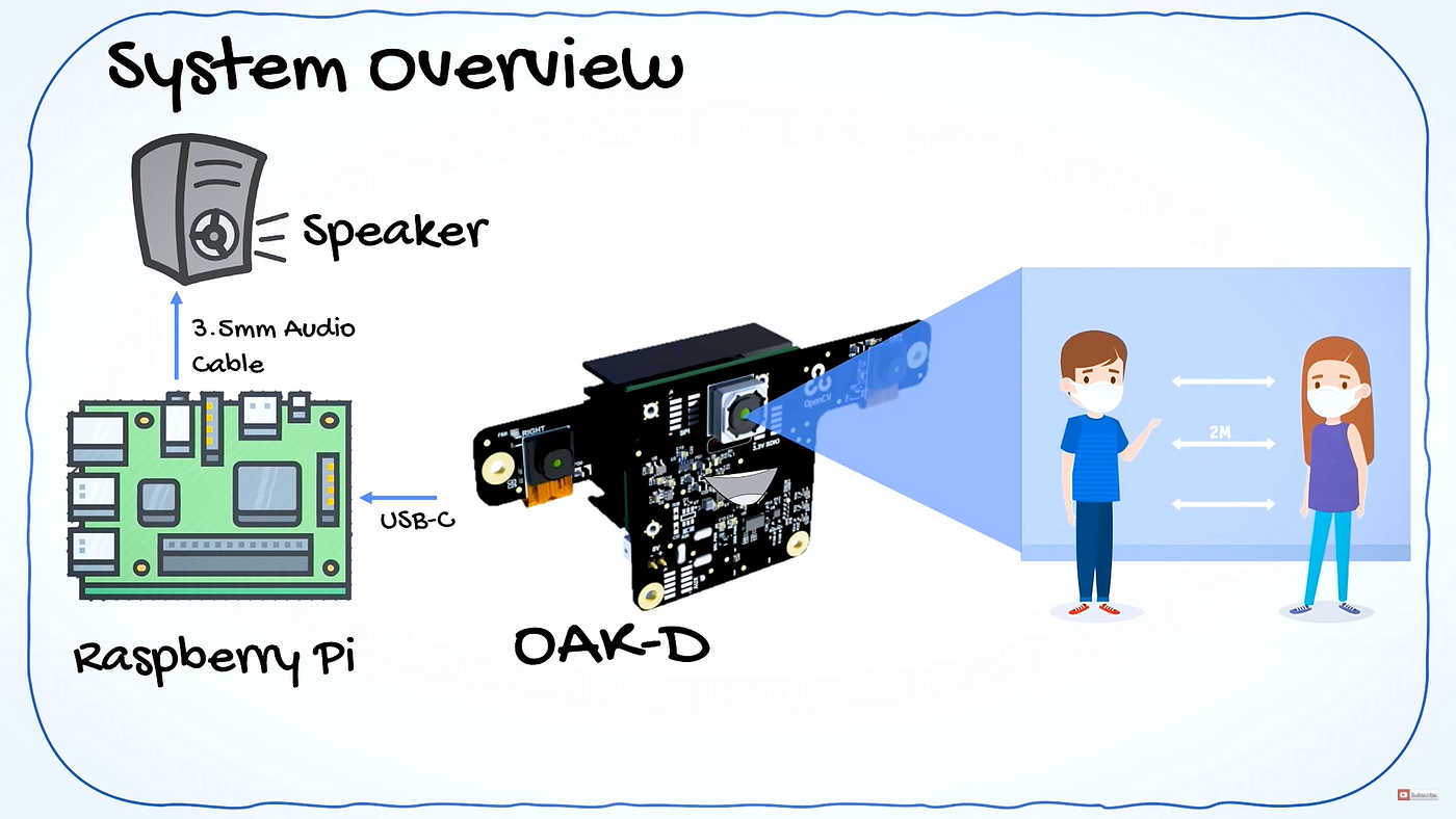 Social Distance Detection System — Using Raspberry Pi and OpenCV AI Kit |  by Ritesh Kanjee | Augmented Startups | Medium