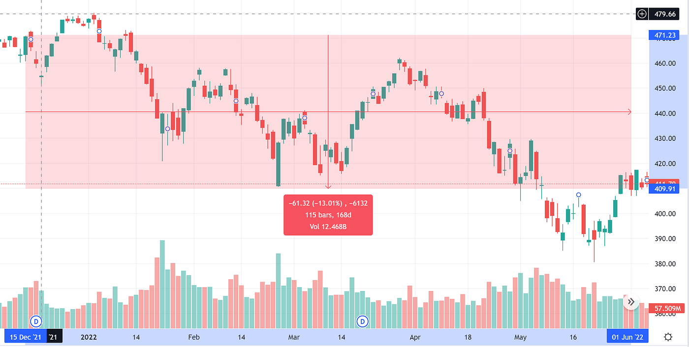 My SRS vs. Crypto Investment Challenge: June 2022 Performance Update | by  Mintoshi | Medium