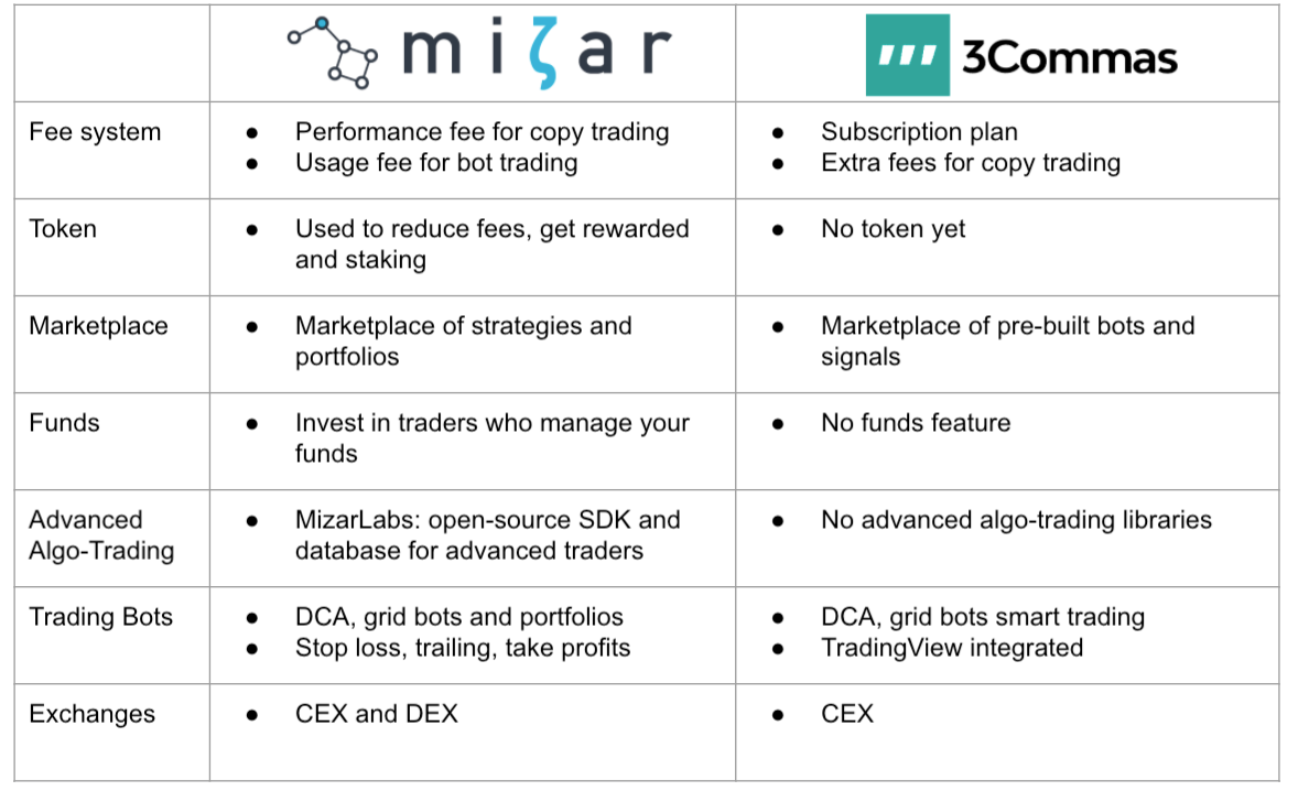Mizar vs 3Commas — Comparison and Review | by Mizar | Coinmonks | Medium