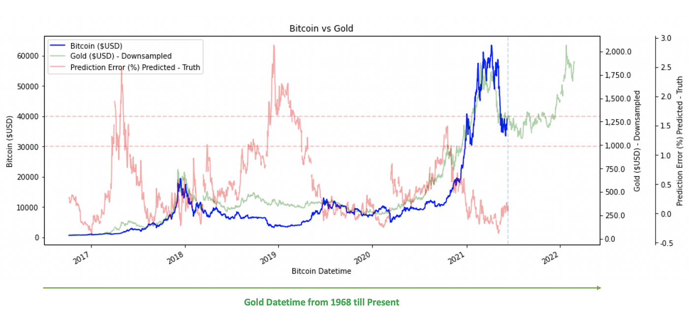 How I Predicted the 2021 Bitcoin Crash with Gold | by Mun Kar Kin |  Analytics Vidhya | Medium