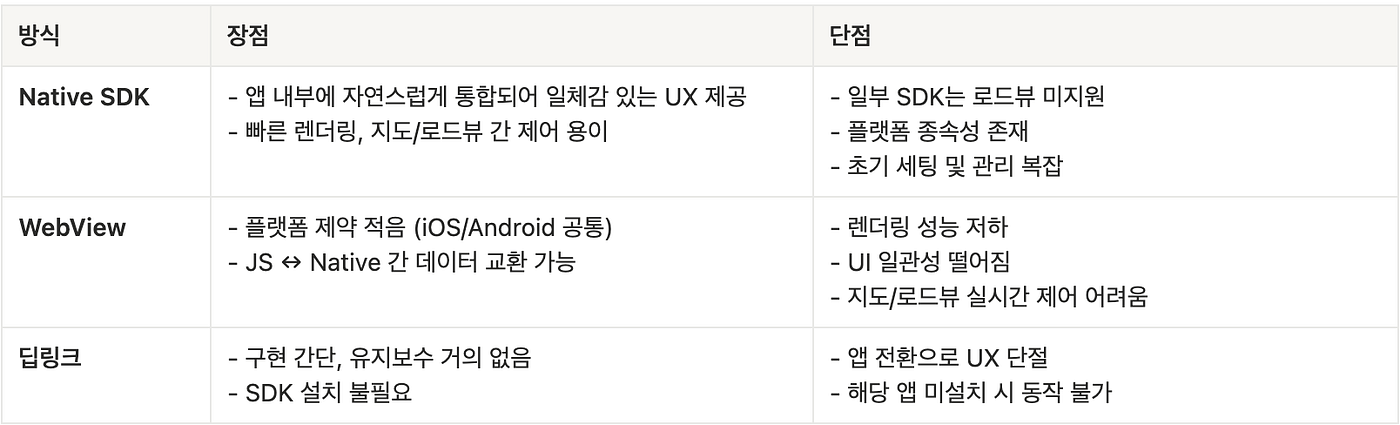 [iOS] 플랫폼 별 로드뷰 서비스를 알아보자