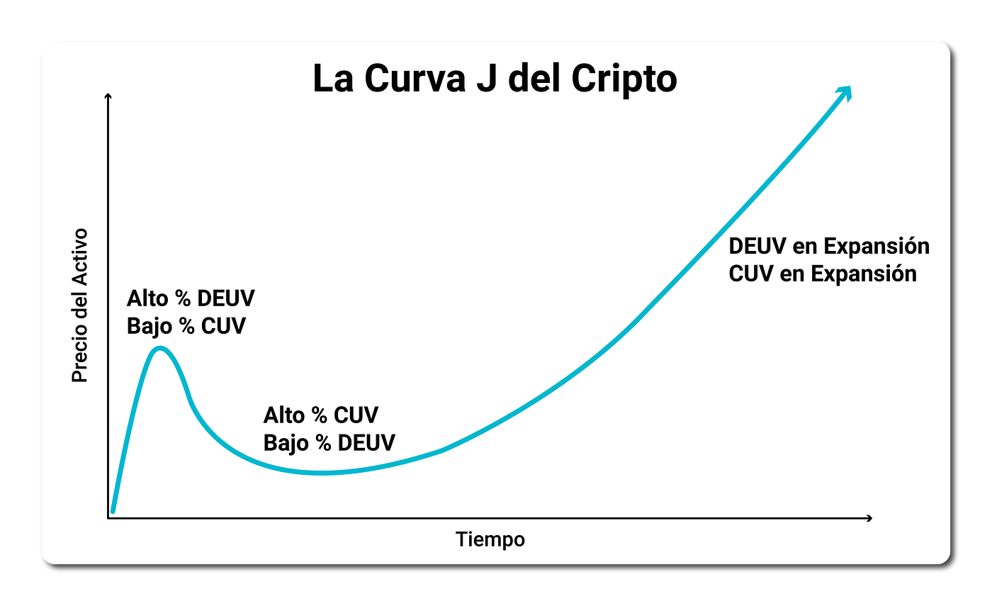 La Curva J del Cripto. Cómo funcionan los ciclos de… | by Federico Ast |  Astec | Medium
