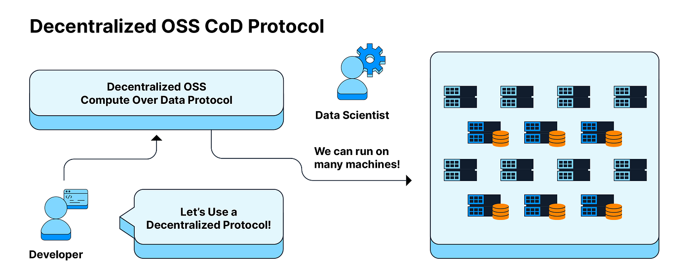 Decentralized Compute: What It Unlocks and Why It Matters Now | by Savan  Chokkalingam | Filecoin TL;DR