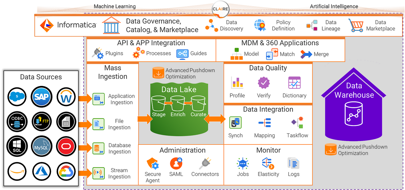 Empowering your Cloud Data Pipeline with Informatica IICS DI, DQ, and MDM |  by Prosenjit Chakraborty | Medium