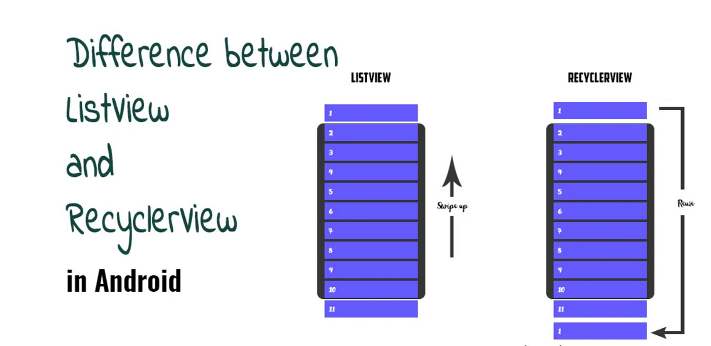 What is Difference between Listview And Recyclerview in Android  