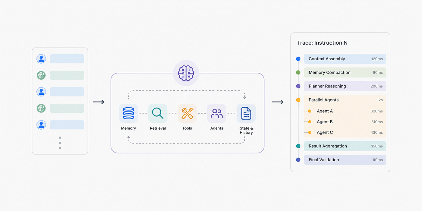 Open telemetry for AI Harness