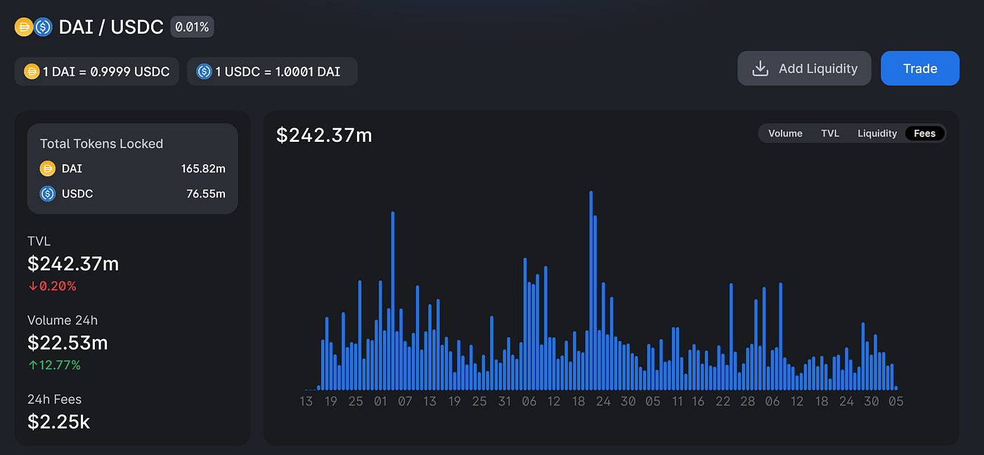 Stablecoins on Uniswap V3. This is the fifth in a series of posts… | by  CrocSwap | Medium